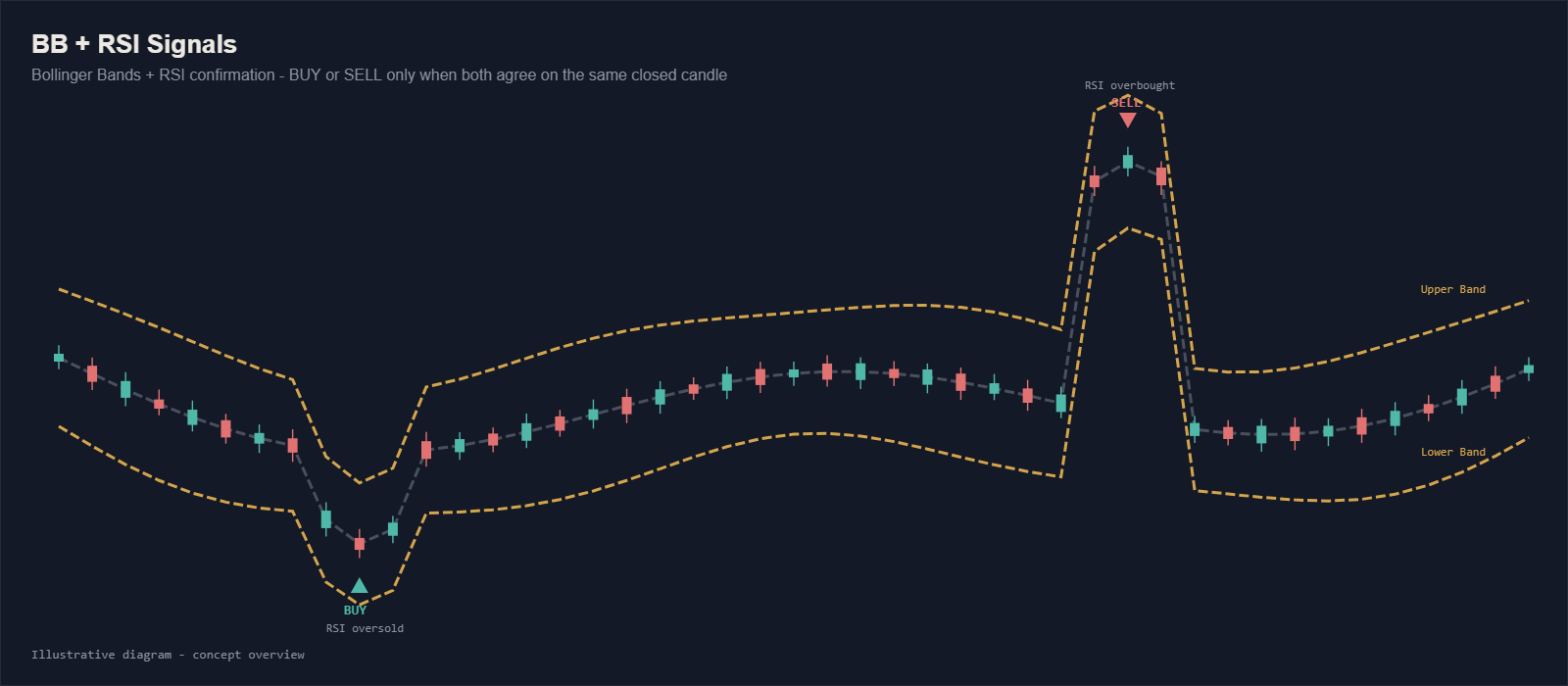 BB + RSI Signals — illustrative diagram showing Bollinger Bands, a BUY at the lower band with RSI oversold, and a SELL at the upper band with RSI overbought