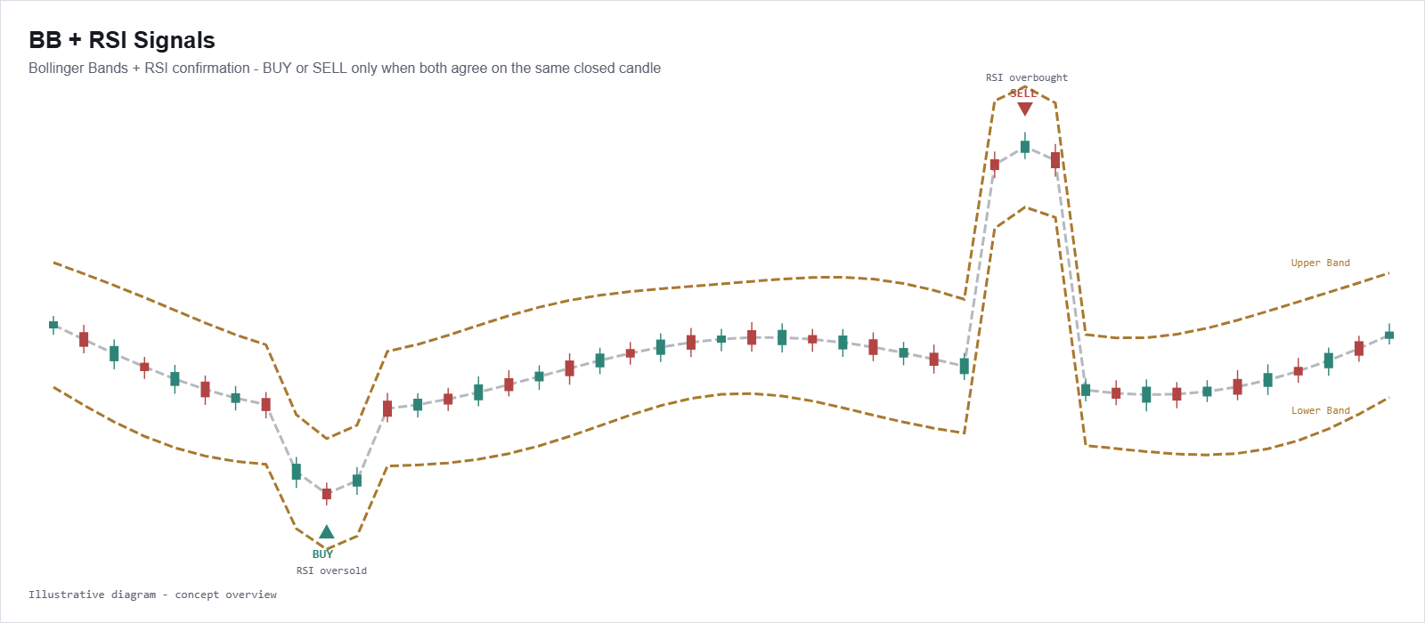 BB + RSI Signals — illustrative diagram showing Bollinger Bands, a BUY at the lower band with RSI oversold, and a SELL at the upper band with RSI overbought