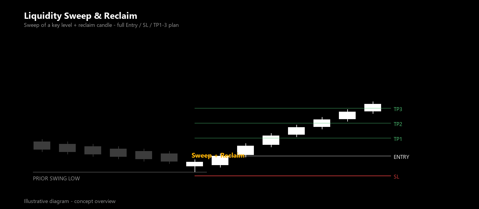 Liquidity Sweep & Reclaim — illustrative diagram showing the sweep, reclaim, and Entry / SL / TP1-3 plan