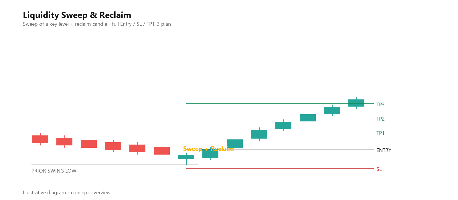 Liquidity Sweep & Reclaim — illustrative diagram showing the sweep, reclaim, and Entry / SL / TP1-3 plan
