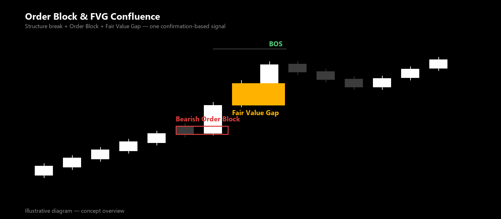 Order Block & FVG Confluence — illustrative concept diagram