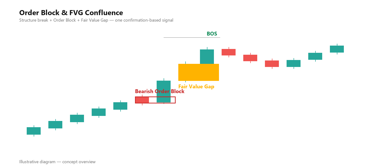 Order Block & FVG Confluence — illustrative concept diagram