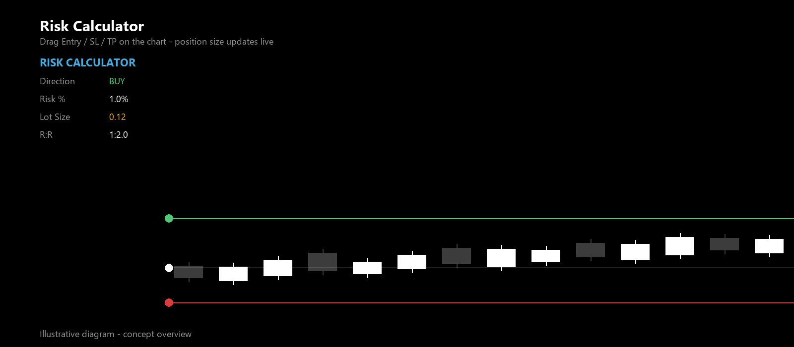 Risk Calculator — illustrative diagram showing Entry / SL / TP dragged on a chart with the risk panel