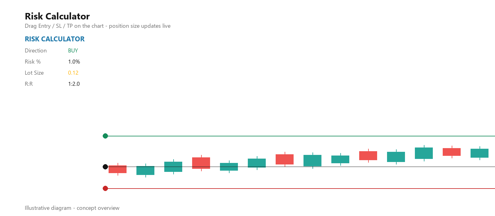 Risk Calculator — illustrative diagram showing Entry / SL / TP dragged on a chart with the risk panel