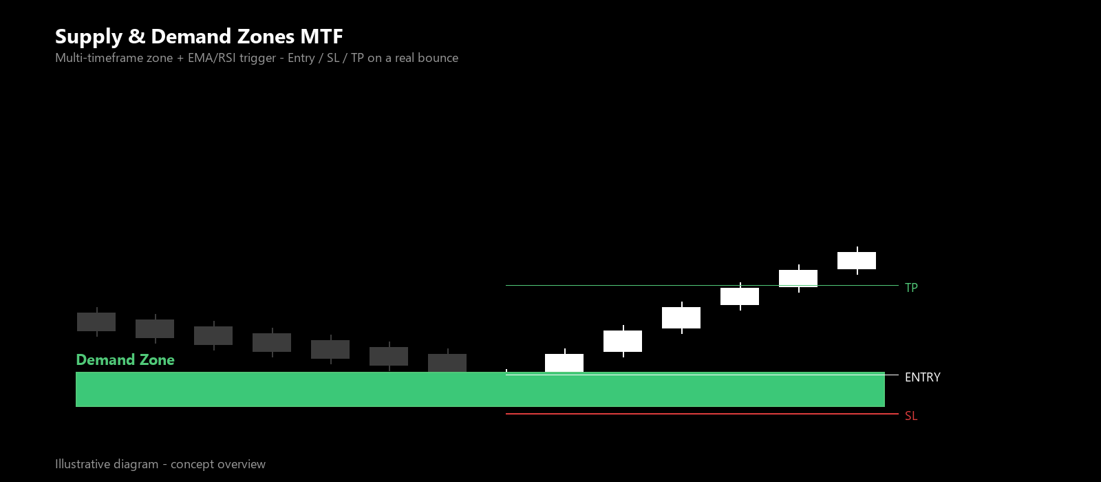 Supply and Demand Zones MTF — illustrative diagram showing a demand zone, the bounce, and the Entry / SL / TP plan