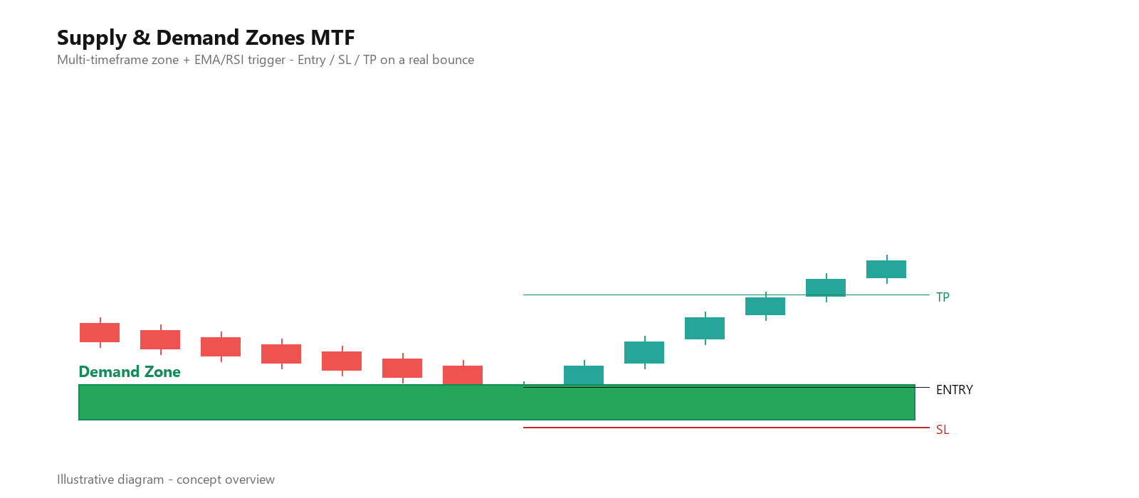 Supply and Demand Zones MTF — illustrative diagram showing a demand zone, the bounce, and the Entry / SL / TP plan