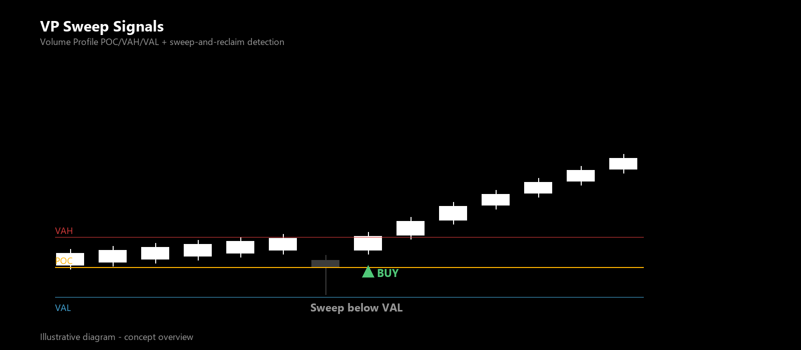 VP Sweep Signals — illustrative diagram showing POC, VAH, VAL and a confirmed BUY signal