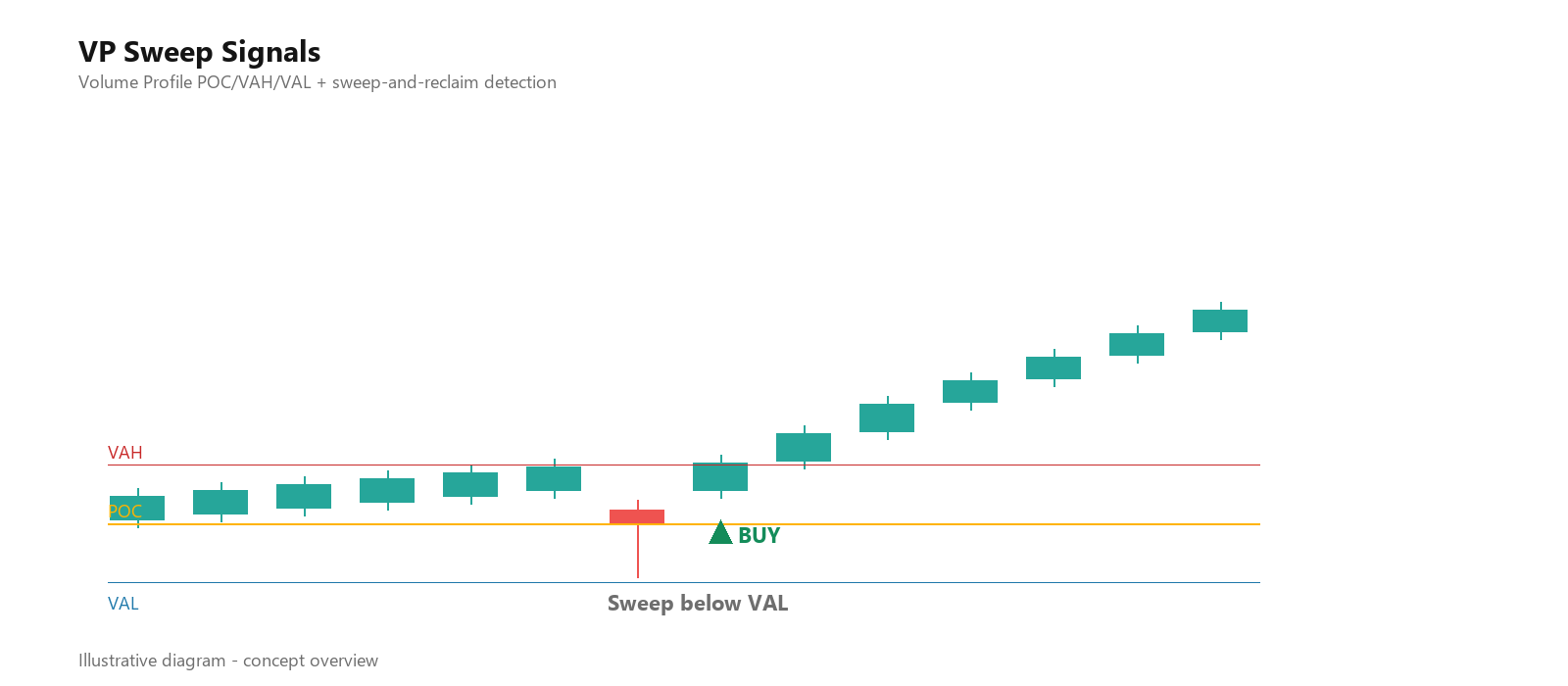 VP Sweep Signals — illustrative diagram showing POC, VAH, VAL and a confirmed BUY signal